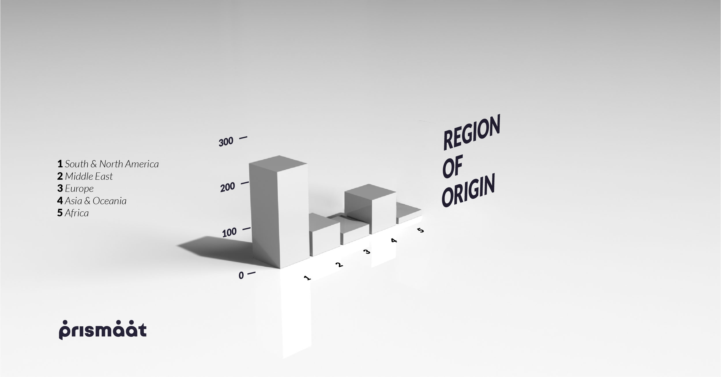 Leads Region of Origin